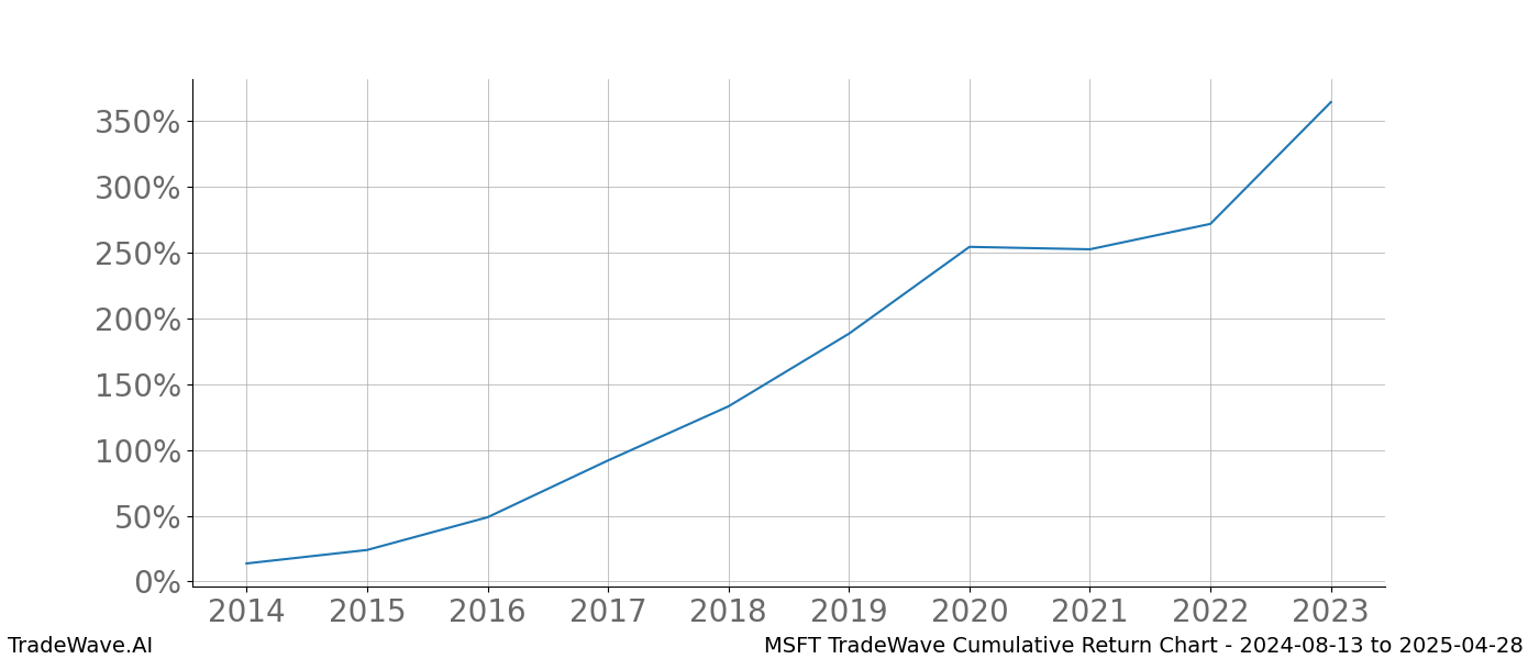 Cumulative chart MSFT for date range: 2024-08-13 to 2025-04-28 - this chart shows the cumulative return of the TradeWave opportunity date range for MSFT when bought on 2024-08-13 and sold on 2025-04-28 - this percent chart shows the capital growth for the date range over the past 10 years 