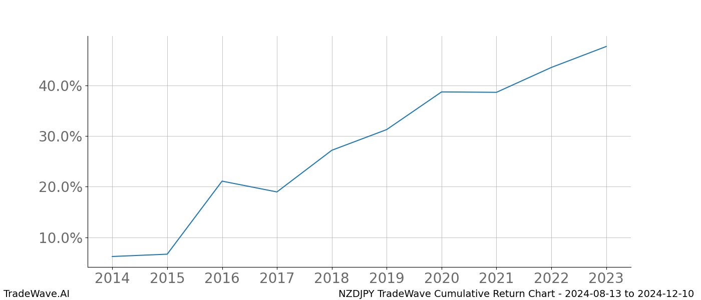 Cumulative chart NZDJPY for date range: 2024-08-13 to 2024-12-10 - this chart shows the cumulative return of the TradeWave opportunity date range for NZDJPY when bought on 2024-08-13 and sold on 2024-12-10 - this percent chart shows the capital growth for the date range over the past 10 years 