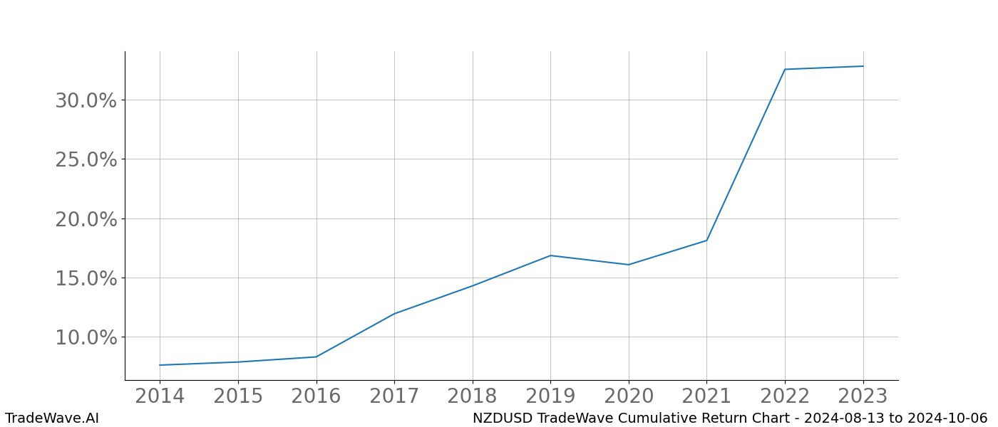 Cumulative chart NZDUSD for date range: 2024-08-13 to 2024-10-06 - this chart shows the cumulative return of the TradeWave opportunity date range for NZDUSD when bought on 2024-08-13 and sold on 2024-10-06 - this percent chart shows the capital growth for the date range over the past 10 years 