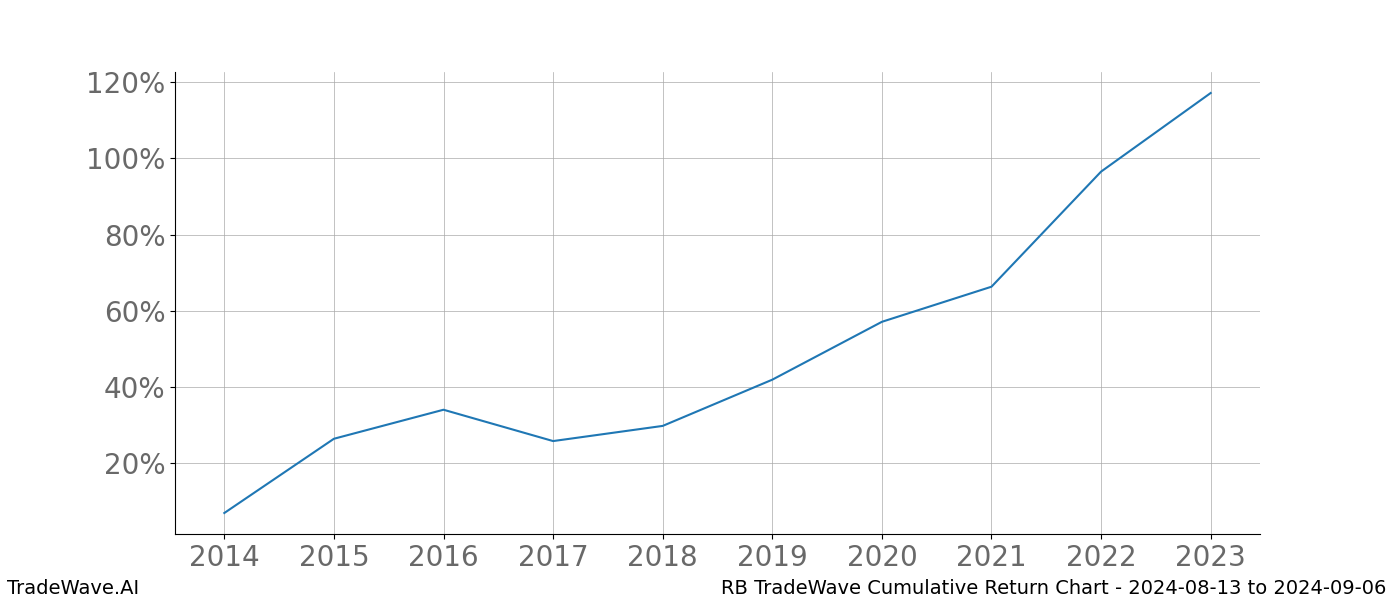 Cumulative chart RB for date range: 2024-08-13 to 2024-09-06 - this chart shows the cumulative return of the TradeWave opportunity date range for RB when bought on 2024-08-13 and sold on 2024-09-06 - this percent chart shows the capital growth for the date range over the past 10 years 