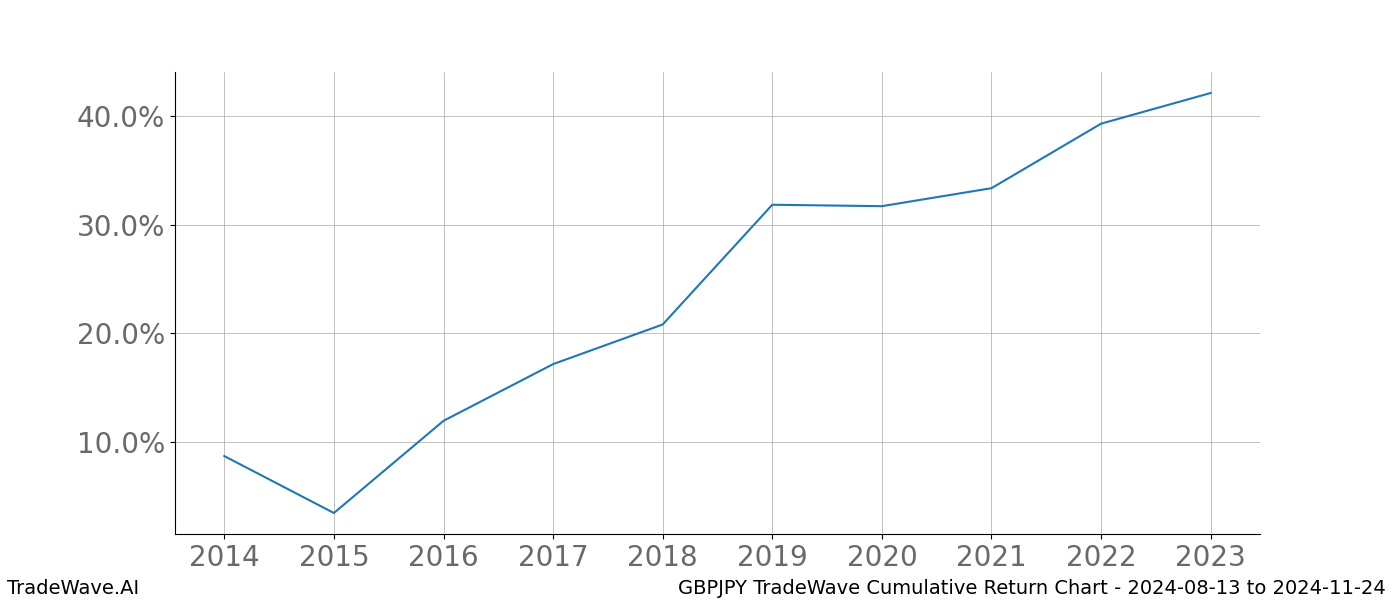 Cumulative chart GBPJPY for date range: 2024-08-13 to 2024-11-24 - this chart shows the cumulative return of the TradeWave opportunity date range for GBPJPY when bought on 2024-08-13 and sold on 2024-11-24 - this percent chart shows the capital growth for the date range over the past 10 years 