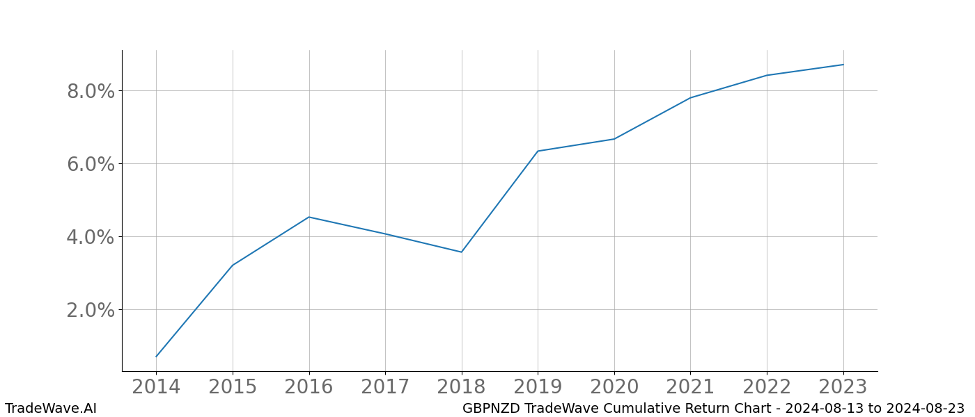 Cumulative chart GBPNZD for date range: 2024-08-13 to 2024-08-23 - this chart shows the cumulative return of the TradeWave opportunity date range for GBPNZD when bought on 2024-08-13 and sold on 2024-08-23 - this percent chart shows the capital growth for the date range over the past 10 years 