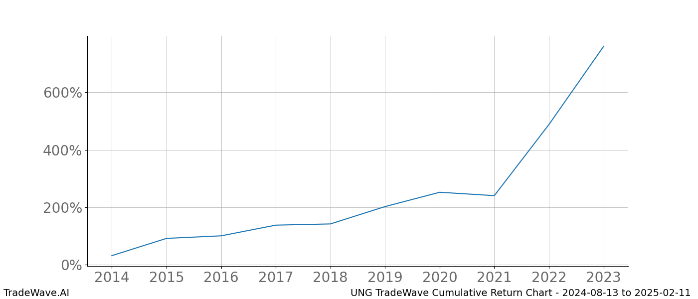 Cumulative chart UNG for date range: 2024-08-13 to 2025-02-11 - this chart shows the cumulative return of the TradeWave opportunity date range for UNG when bought on 2024-08-13 and sold on 2025-02-11 - this percent chart shows the capital growth for the date range over the past 10 years 