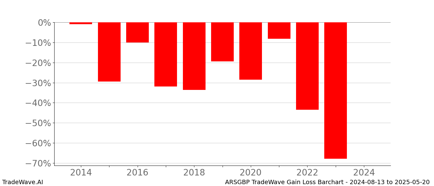 Gain/Loss barchart ARSGBP for date range: 2024-08-13 to 2025-05-20 - this chart shows the gain/loss of the TradeWave opportunity for ARSGBP buying on 2024-08-13 and selling it on 2025-05-20 - this barchart is showing 10 years of history