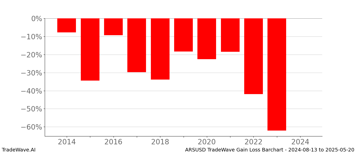 Gain/Loss barchart ARSUSD for date range: 2024-08-13 to 2025-05-20 - this chart shows the gain/loss of the TradeWave opportunity for ARSUSD buying on 2024-08-13 and selling it on 2025-05-20 - this barchart is showing 10 years of history