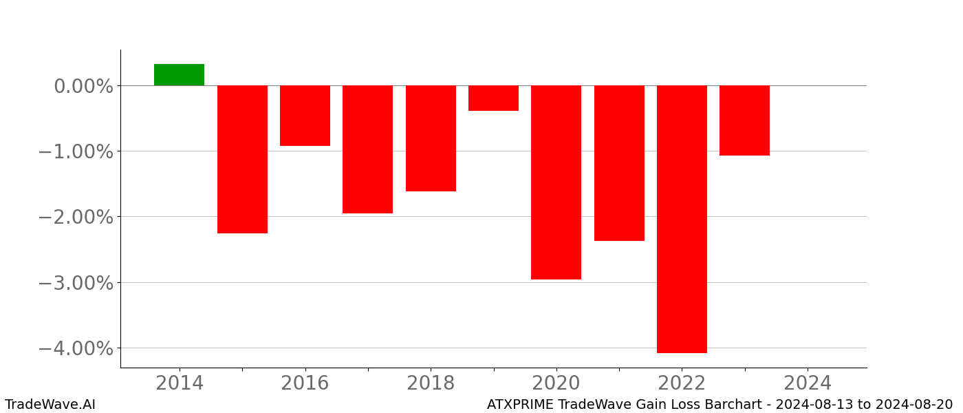 Gain/Loss barchart ATXPRIME for date range: 2024-08-13 to 2024-08-20 - this chart shows the gain/loss of the TradeWave opportunity for ATXPRIME buying on 2024-08-13 and selling it on 2024-08-20 - this barchart is showing 10 years of history