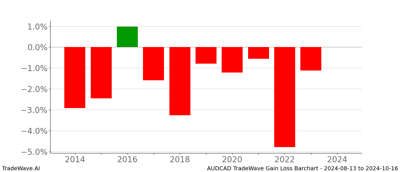 Gain/Loss barchart AUDCAD for date range: 2024-08-13 to 2024-10-16 - this chart shows the gain/loss of the TradeWave opportunity for AUDCAD buying on 2024-08-13 and selling it on 2024-10-16 - this barchart is showing 10 years of history