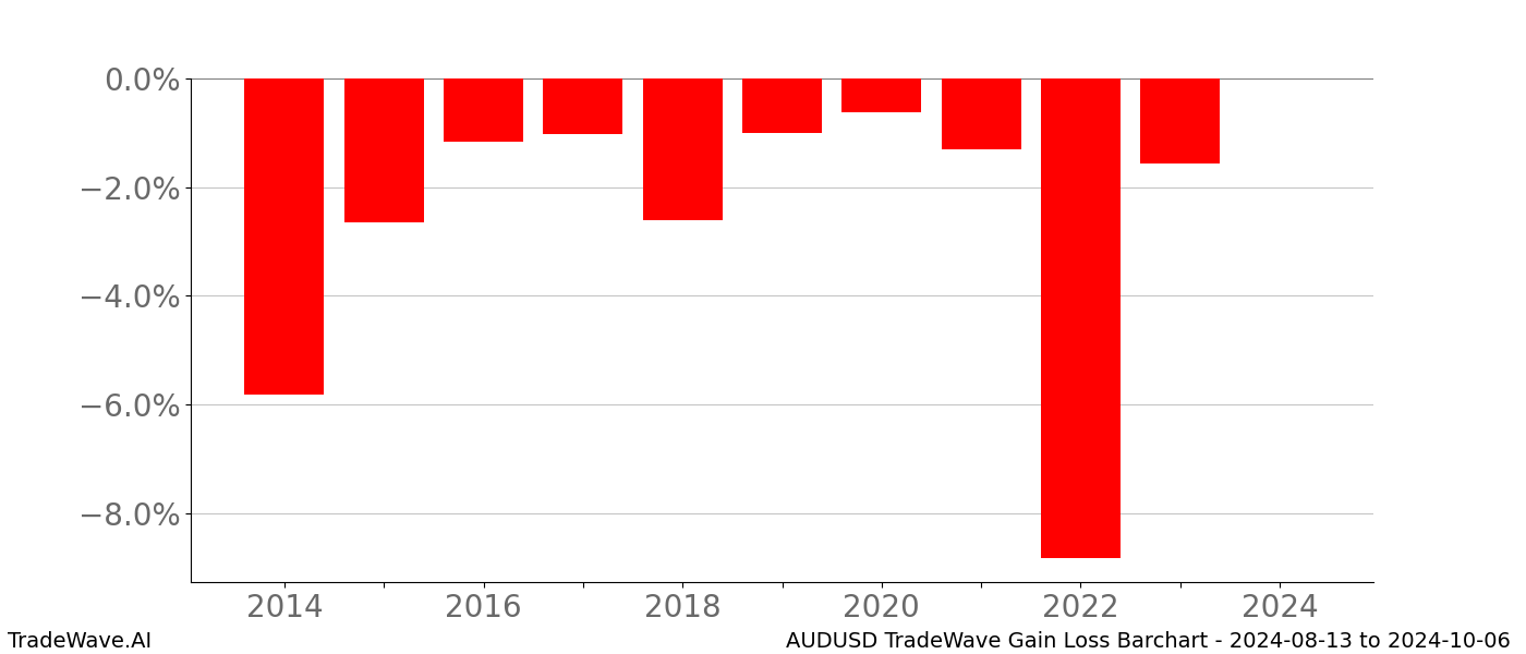 Gain/Loss barchart AUDUSD for date range: 2024-08-13 to 2024-10-06 - this chart shows the gain/loss of the TradeWave opportunity for AUDUSD buying on 2024-08-13 and selling it on 2024-10-06 - this barchart is showing 10 years of history