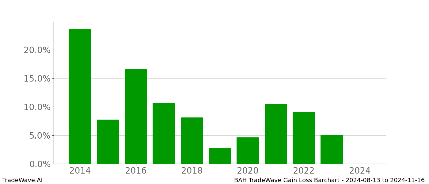 Gain/Loss barchart BAH for date range: 2024-08-13 to 2024-11-16 - this chart shows the gain/loss of the TradeWave opportunity for BAH buying on 2024-08-13 and selling it on 2024-11-16 - this barchart is showing 10 years of history