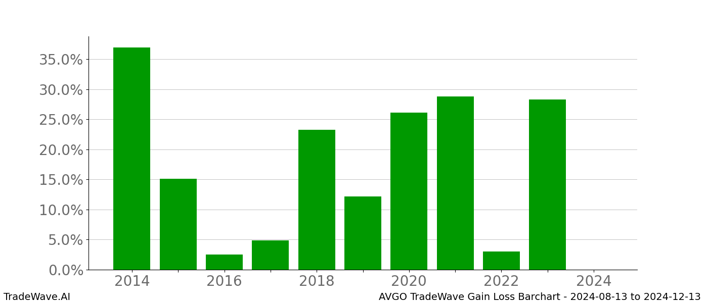 Gain/Loss barchart AVGO for date range: 2024-08-13 to 2024-12-13 - this chart shows the gain/loss of the TradeWave opportunity for AVGO buying on 2024-08-13 and selling it on 2024-12-13 - this barchart is showing 10 years of history