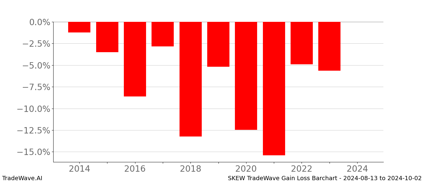 Gain/Loss barchart SKEW for date range: 2024-08-13 to 2024-10-02 - this chart shows the gain/loss of the TradeWave opportunity for SKEW buying on 2024-08-13 and selling it on 2024-10-02 - this barchart is showing 10 years of history