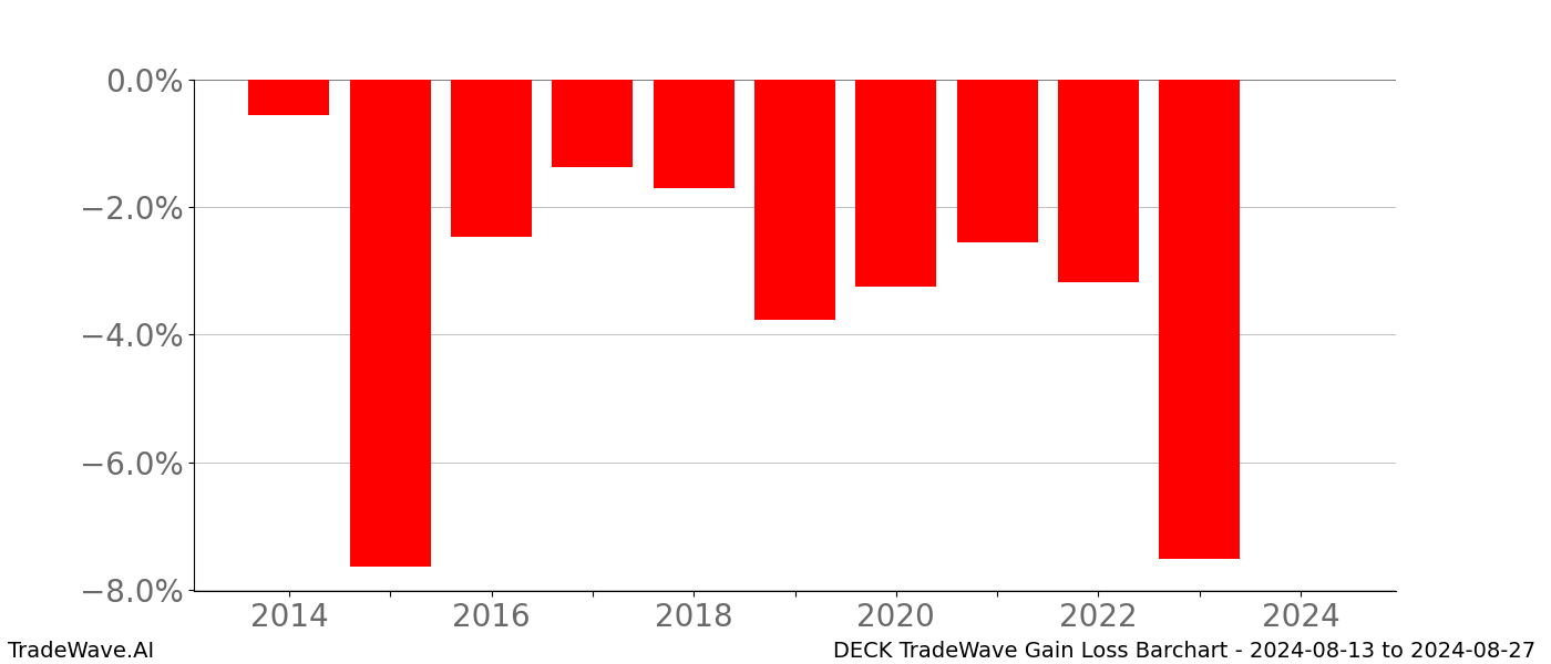 Gain/Loss barchart DECK for date range: 2024-08-13 to 2024-08-27 - this chart shows the gain/loss of the TradeWave opportunity for DECK buying on 2024-08-13 and selling it on 2024-08-27 - this barchart is showing 10 years of history