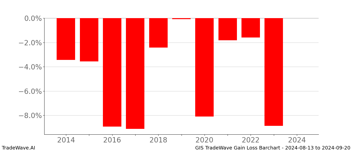 Gain/Loss barchart GIS for date range: 2024-08-13 to 2024-09-20 - this chart shows the gain/loss of the TradeWave opportunity for GIS buying on 2024-08-13 and selling it on 2024-09-20 - this barchart is showing 10 years of history