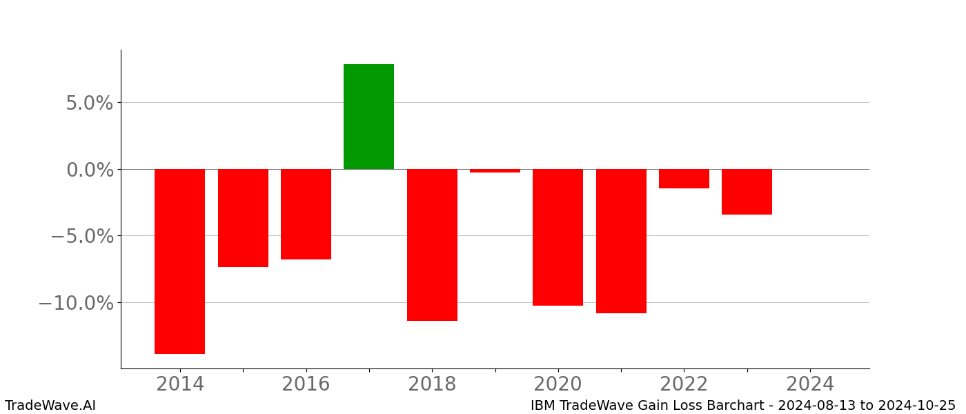 Gain/Loss barchart IBM for date range: 2024-08-13 to 2024-10-25 - this chart shows the gain/loss of the TradeWave opportunity for IBM buying on 2024-08-13 and selling it on 2024-10-25 - this barchart is showing 10 years of history