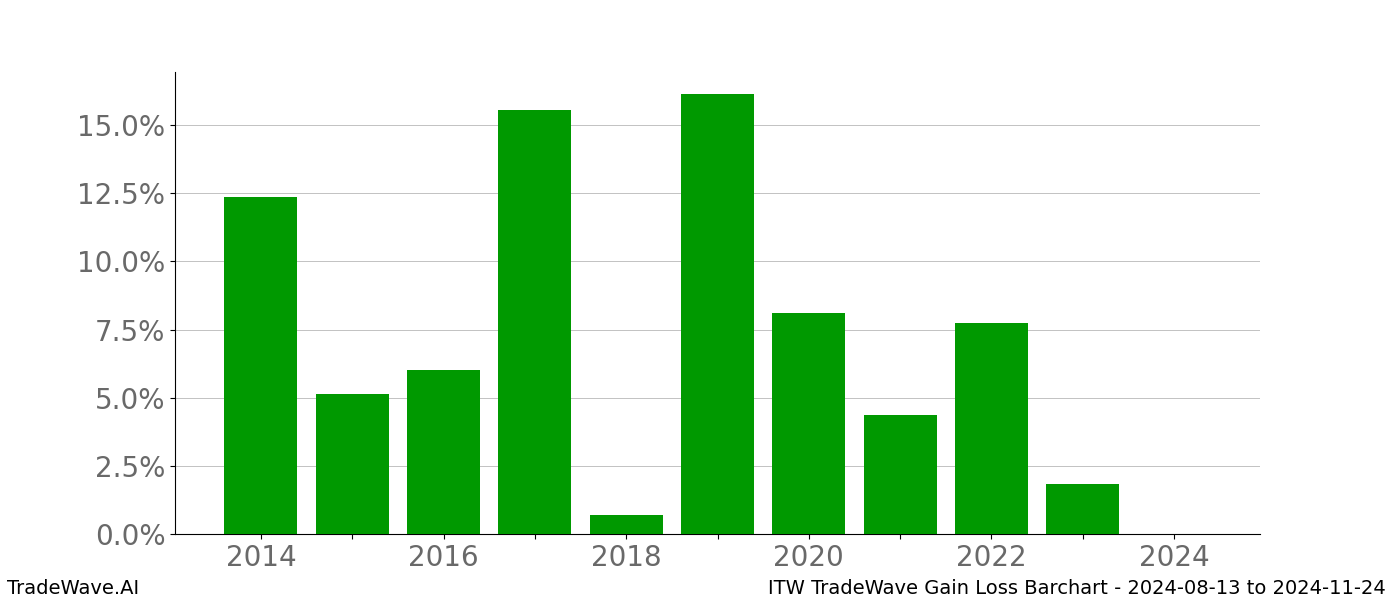 Gain/Loss barchart ITW for date range: 2024-08-13 to 2024-11-24 - this chart shows the gain/loss of the TradeWave opportunity for ITW buying on 2024-08-13 and selling it on 2024-11-24 - this barchart is showing 10 years of history