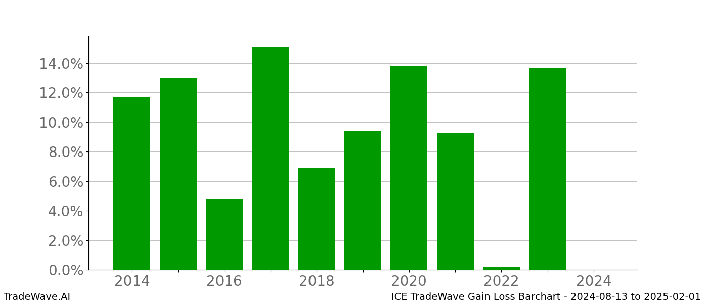 Gain/Loss barchart ICE for date range: 2024-08-13 to 2025-02-01 - this chart shows the gain/loss of the TradeWave opportunity for ICE buying on 2024-08-13 and selling it on 2025-02-01 - this barchart is showing 10 years of history