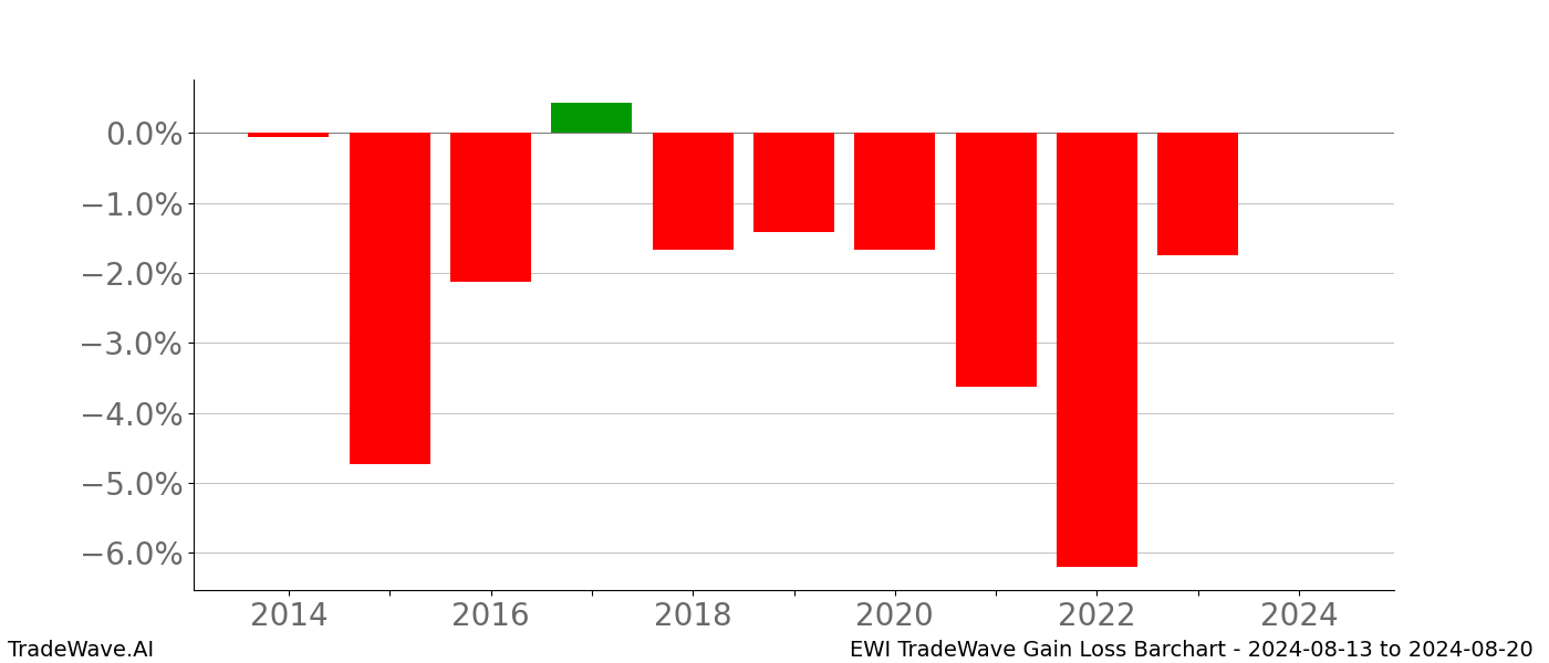 Gain/Loss barchart EWI for date range: 2024-08-13 to 2024-08-20 - this chart shows the gain/loss of the TradeWave opportunity for EWI buying on 2024-08-13 and selling it on 2024-08-20 - this barchart is showing 10 years of history