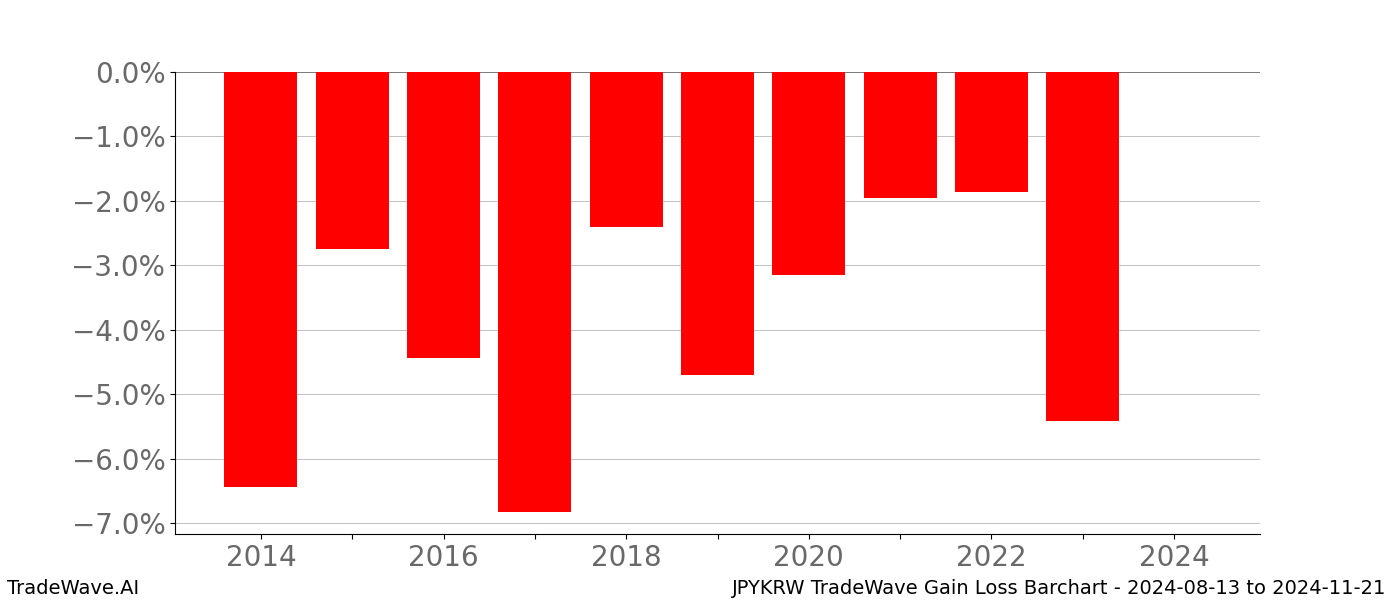 Gain/Loss barchart JPYKRW for date range: 2024-08-13 to 2024-11-21 - this chart shows the gain/loss of the TradeWave opportunity for JPYKRW buying on 2024-08-13 and selling it on 2024-11-21 - this barchart is showing 10 years of history