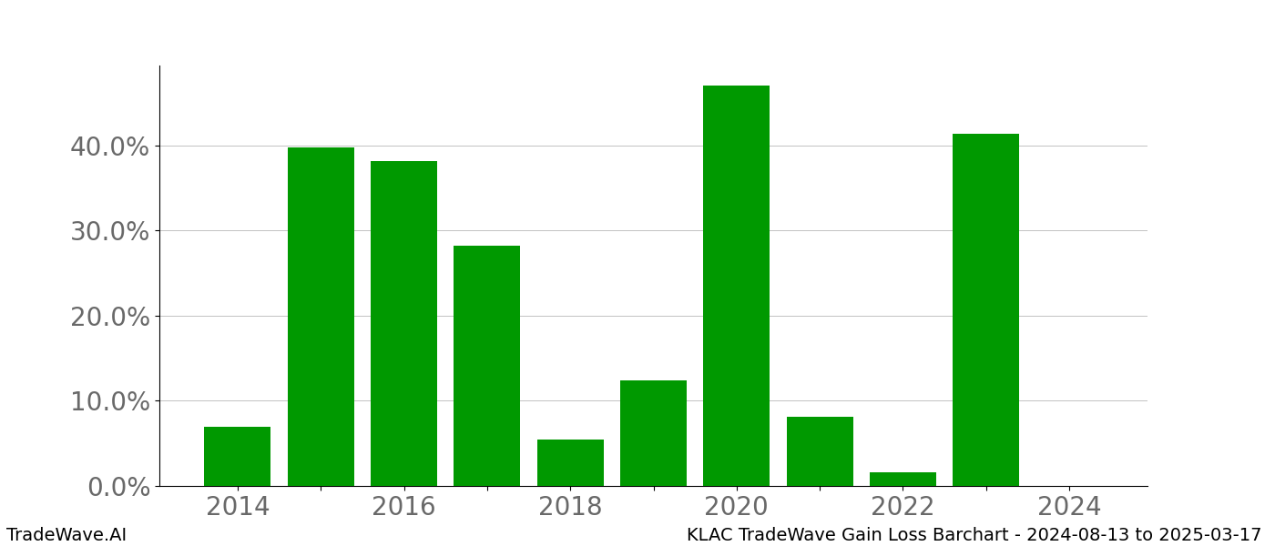 Gain/Loss barchart KLAC for date range: 2024-08-13 to 2025-03-17 - this chart shows the gain/loss of the TradeWave opportunity for KLAC buying on 2024-08-13 and selling it on 2025-03-17 - this barchart is showing 10 years of history