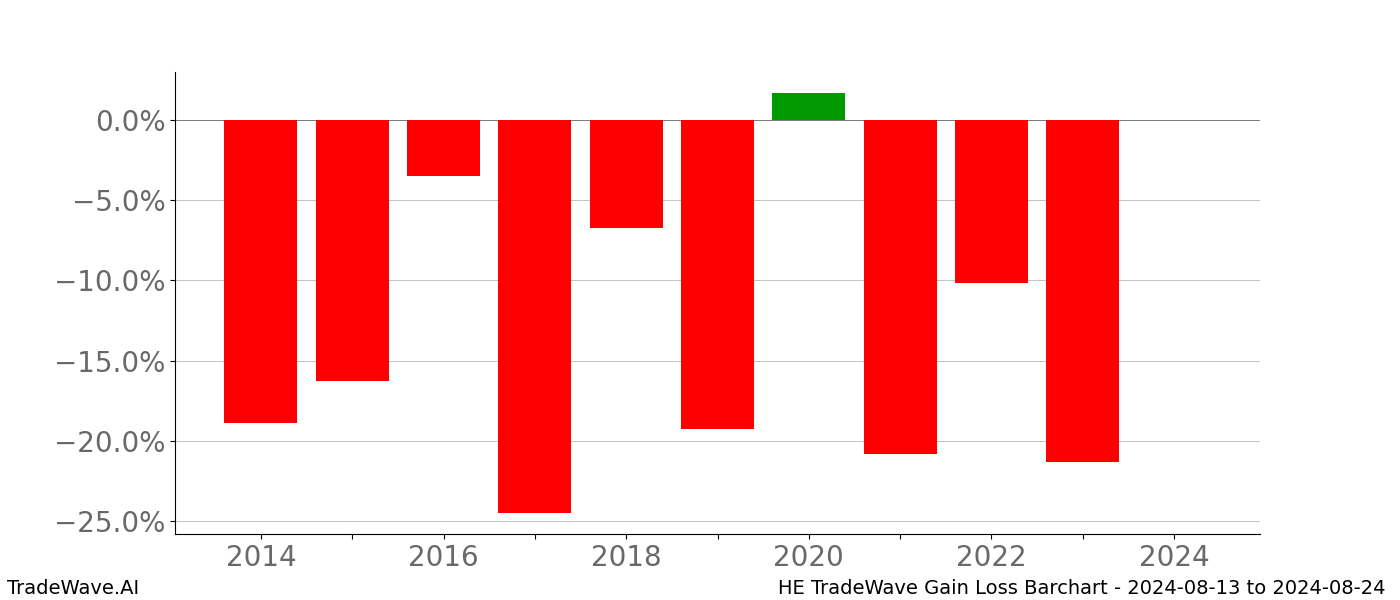 Gain/Loss barchart HE for date range: 2024-08-13 to 2024-08-24 - this chart shows the gain/loss of the TradeWave opportunity for HE buying on 2024-08-13 and selling it on 2024-08-24 - this barchart is showing 10 years of history