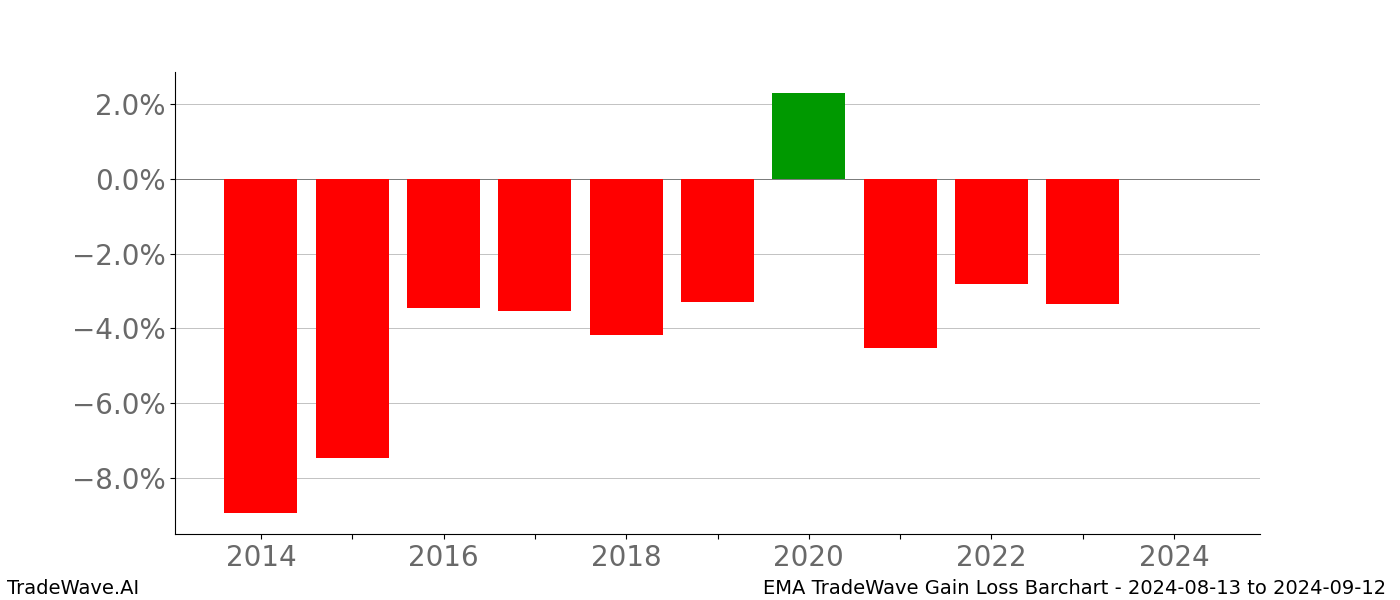 Gain/Loss barchart EMA for date range: 2024-08-13 to 2024-09-12 - this chart shows the gain/loss of the TradeWave opportunity for EMA buying on 2024-08-13 and selling it on 2024-09-12 - this barchart is showing 10 years of history