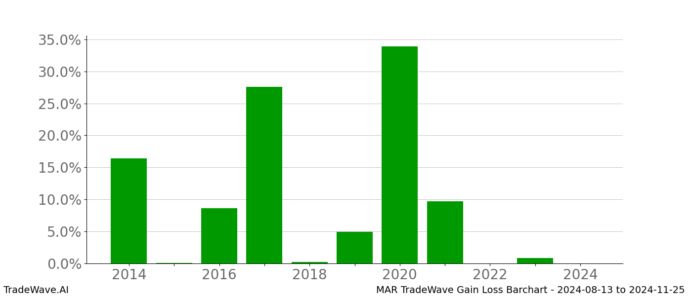 Gain/Loss barchart MAR for date range: 2024-08-13 to 2024-11-25 - this chart shows the gain/loss of the TradeWave opportunity for MAR buying on 2024-08-13 and selling it on 2024-11-25 - this barchart is showing 10 years of history