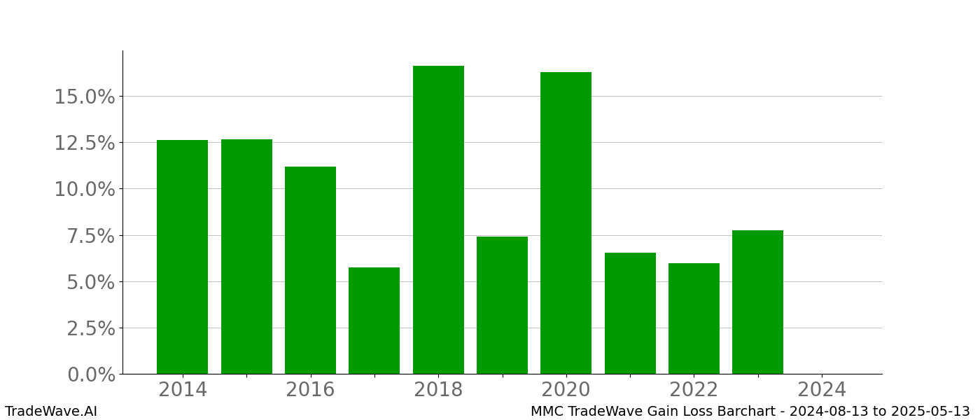 Gain/Loss barchart MMC for date range: 2024-08-13 to 2025-05-13 - this chart shows the gain/loss of the TradeWave opportunity for MMC buying on 2024-08-13 and selling it on 2025-05-13 - this barchart is showing 10 years of history