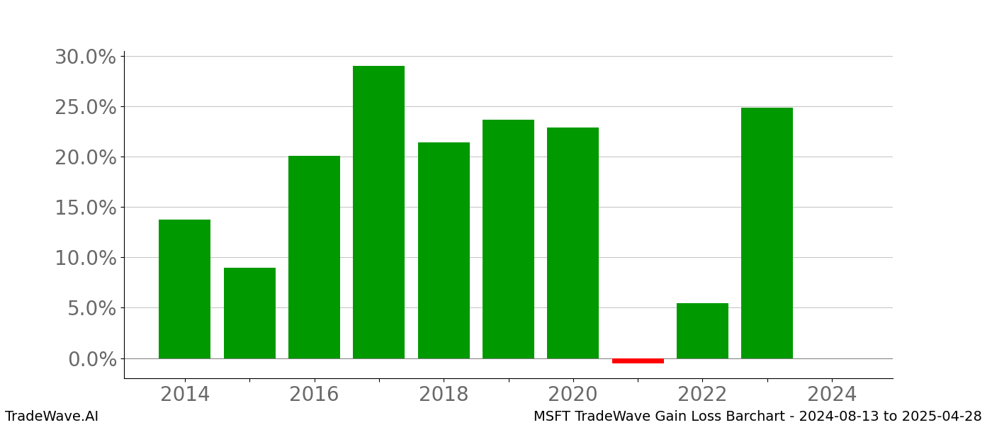 Gain/Loss barchart MSFT for date range: 2024-08-13 to 2025-04-28 - this chart shows the gain/loss of the TradeWave opportunity for MSFT buying on 2024-08-13 and selling it on 2025-04-28 - this barchart is showing 10 years of history