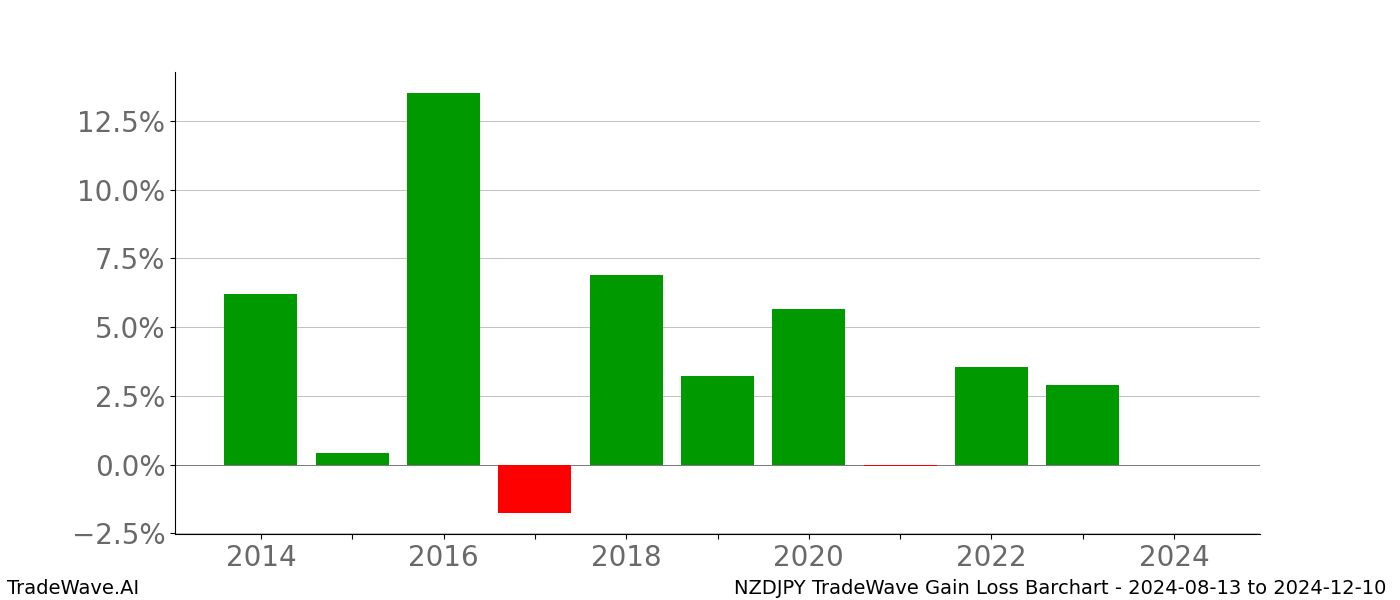 Gain/Loss barchart NZDJPY for date range: 2024-08-13 to 2024-12-10 - this chart shows the gain/loss of the TradeWave opportunity for NZDJPY buying on 2024-08-13 and selling it on 2024-12-10 - this barchart is showing 10 years of history