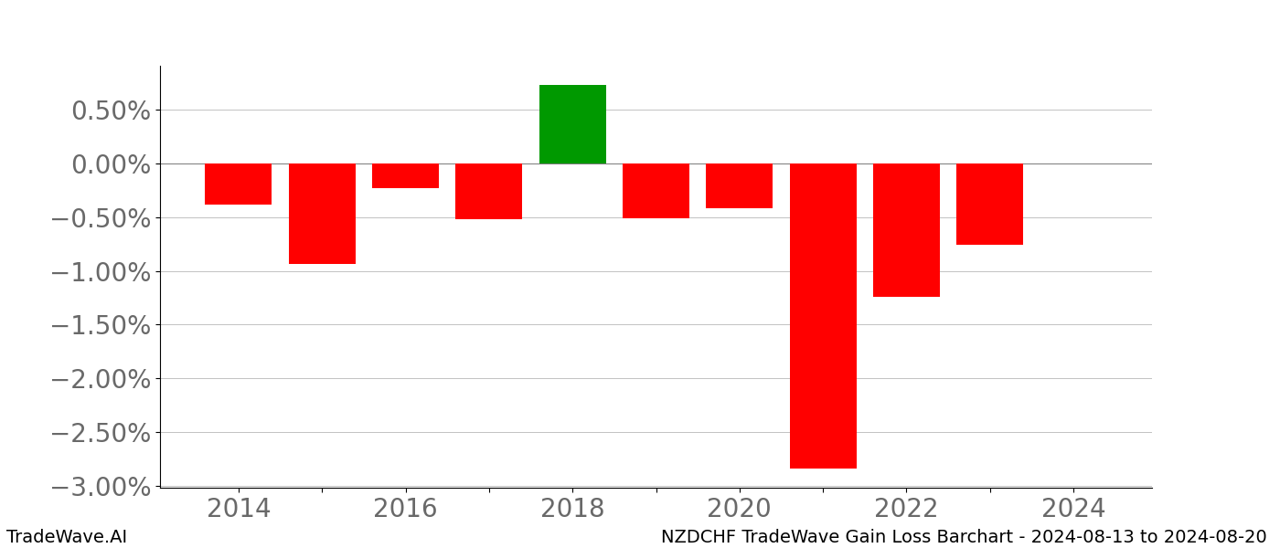 Gain/Loss barchart NZDCHF for date range: 2024-08-13 to 2024-08-20 - this chart shows the gain/loss of the TradeWave opportunity for NZDCHF buying on 2024-08-13 and selling it on 2024-08-20 - this barchart is showing 10 years of history