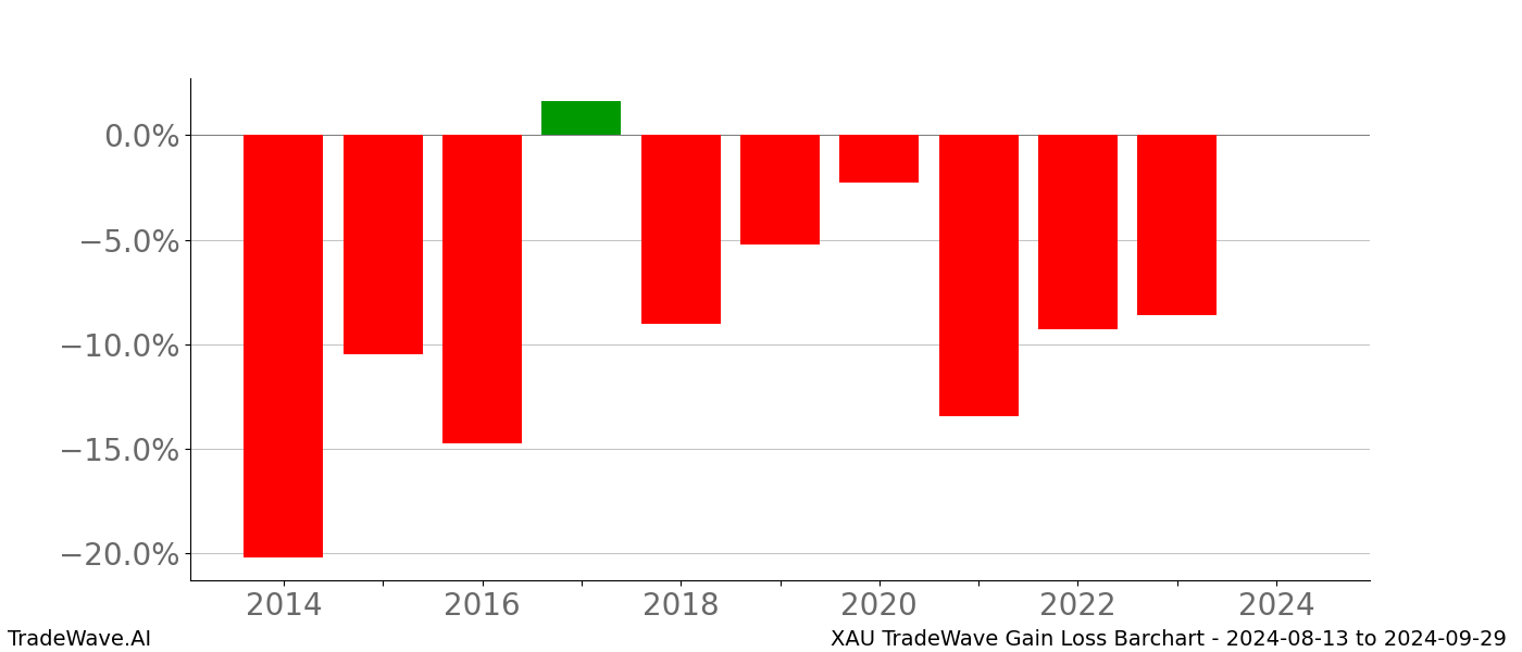 Gain/Loss barchart XAU for date range: 2024-08-13 to 2024-09-29 - this chart shows the gain/loss of the TradeWave opportunity for XAU buying on 2024-08-13 and selling it on 2024-09-29 - this barchart is showing 10 years of history