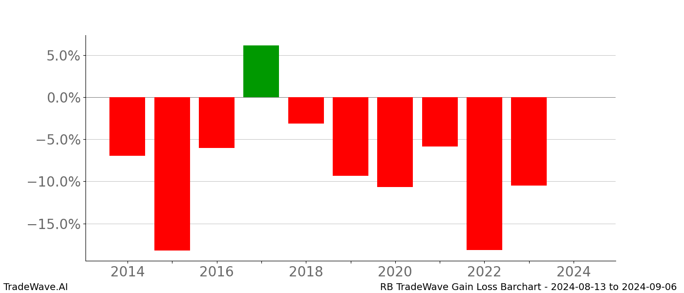 Gain/Loss barchart RB for date range: 2024-08-13 to 2024-09-06 - this chart shows the gain/loss of the TradeWave opportunity for RB buying on 2024-08-13 and selling it on 2024-09-06 - this barchart is showing 10 years of history