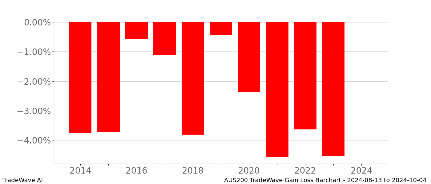 Gain/Loss barchart AUS200 for date range: 2024-08-13 to 2024-10-04 - this chart shows the gain/loss of the TradeWave opportunity for AUS200 buying on 2024-08-13 and selling it on 2024-10-04 - this barchart is showing 10 years of history