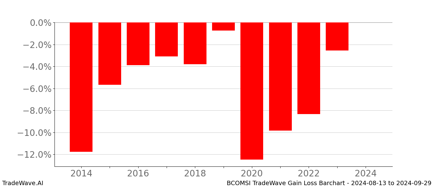 Gain/Loss barchart BCOMSI for date range: 2024-08-13 to 2024-09-29 - this chart shows the gain/loss of the TradeWave opportunity for BCOMSI buying on 2024-08-13 and selling it on 2024-09-29 - this barchart is showing 10 years of history