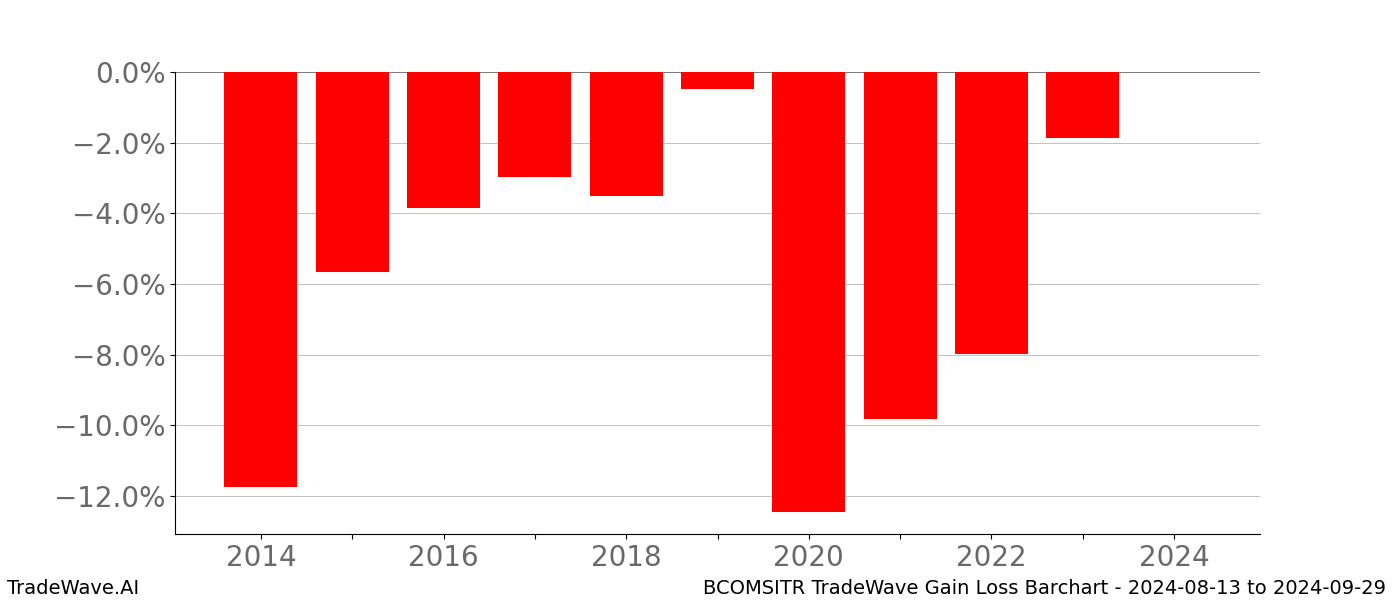 Gain/Loss barchart BCOMSITR for date range: 2024-08-13 to 2024-09-29 - this chart shows the gain/loss of the TradeWave opportunity for BCOMSITR buying on 2024-08-13 and selling it on 2024-09-29 - this barchart is showing 10 years of history