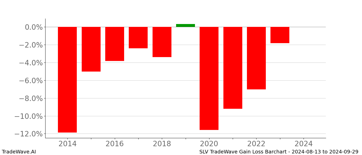 Gain/Loss barchart SLV for date range: 2024-08-13 to 2024-09-29 - this chart shows the gain/loss of the TradeWave opportunity for SLV buying on 2024-08-13 and selling it on 2024-09-29 - this barchart is showing 10 years of history