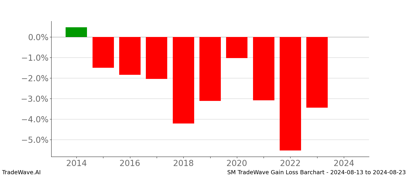 Gain/Loss barchart SM for date range: 2024-08-13 to 2024-08-23 - this chart shows the gain/loss of the TradeWave opportunity for SM buying on 2024-08-13 and selling it on 2024-08-23 - this barchart is showing 10 years of history