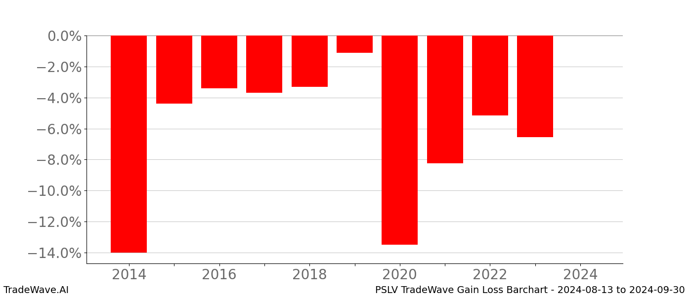 Gain/Loss barchart PSLV for date range: 2024-08-13 to 2024-09-30 - this chart shows the gain/loss of the TradeWave opportunity for PSLV buying on 2024-08-13 and selling it on 2024-09-30 - this barchart is showing 10 years of history