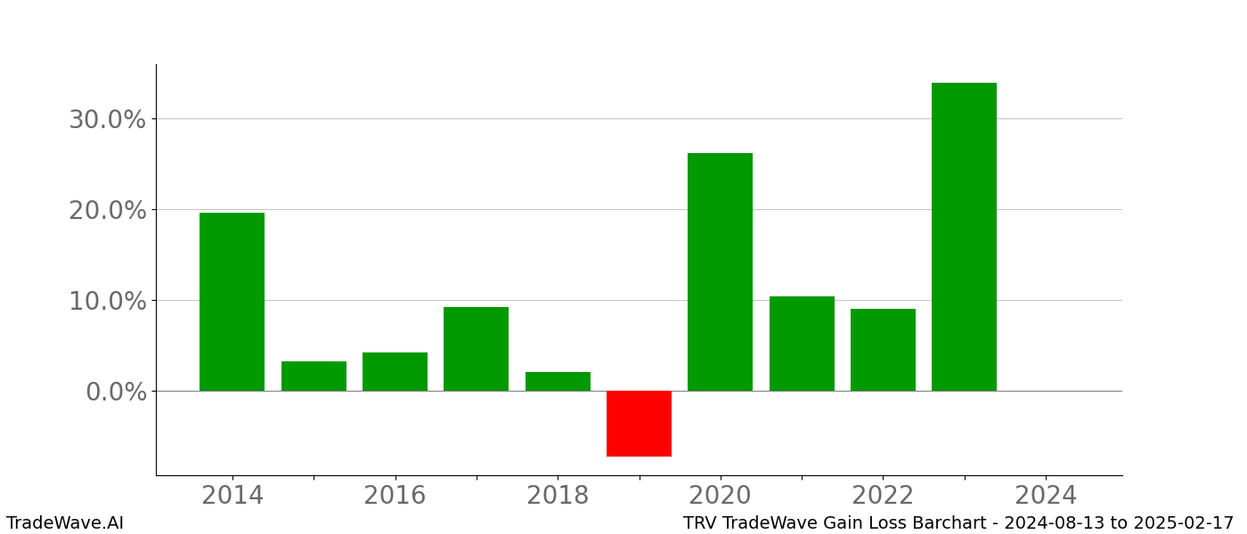 Gain/Loss barchart TRV for date range: 2024-08-13 to 2025-02-17 - this chart shows the gain/loss of the TradeWave opportunity for TRV buying on 2024-08-13 and selling it on 2025-02-17 - this barchart is showing 10 years of history