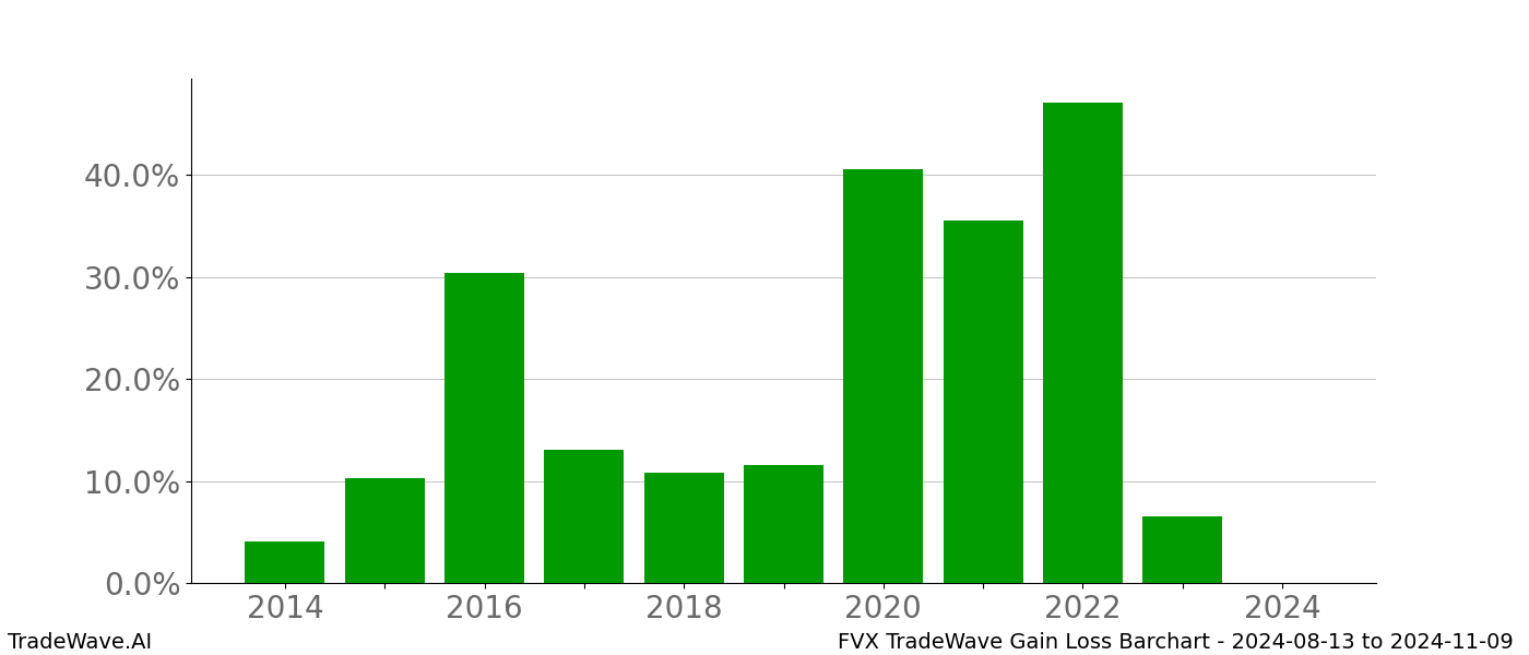 Gain/Loss barchart FVX for date range: 2024-08-13 to 2024-11-09 - this chart shows the gain/loss of the TradeWave opportunity for FVX buying on 2024-08-13 and selling it on 2024-11-09 - this barchart is showing 10 years of history