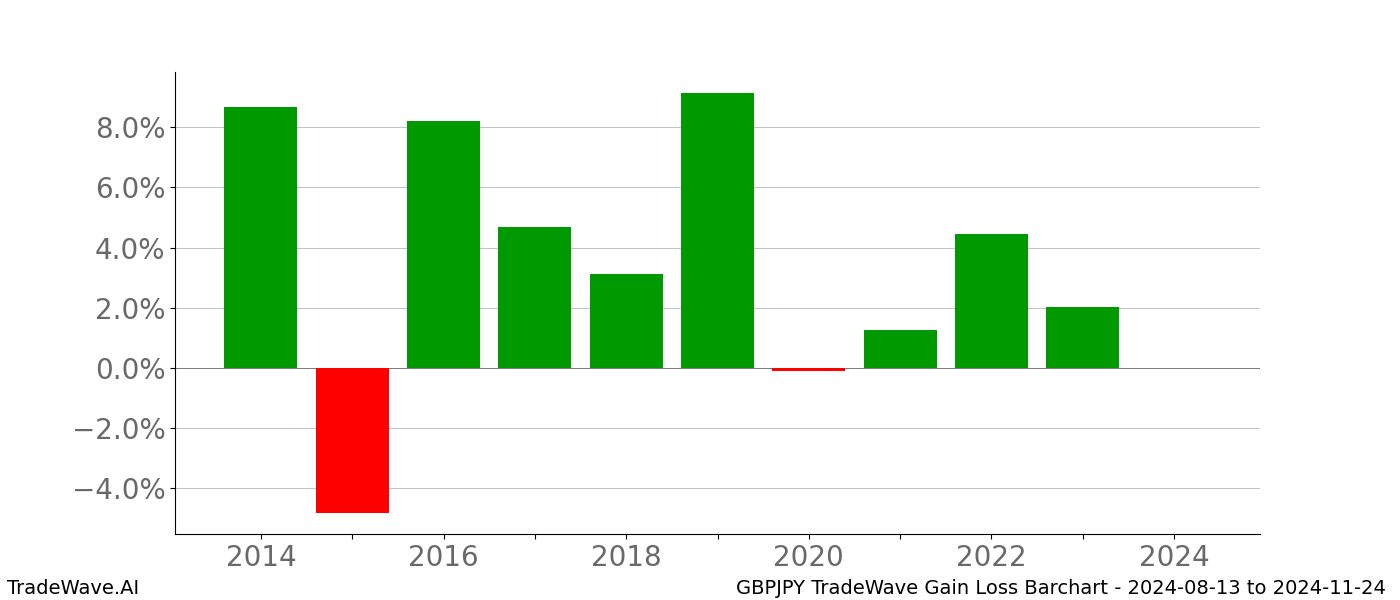 Gain/Loss barchart GBPJPY for date range: 2024-08-13 to 2024-11-24 - this chart shows the gain/loss of the TradeWave opportunity for GBPJPY buying on 2024-08-13 and selling it on 2024-11-24 - this barchart is showing 10 years of history