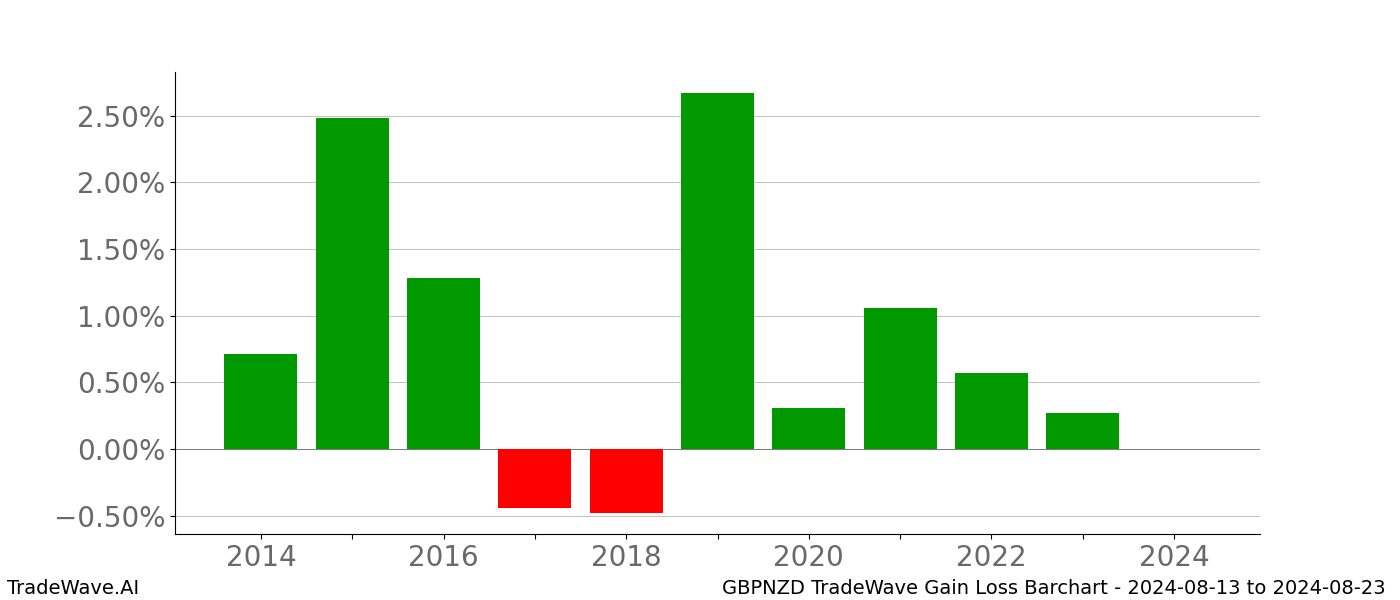 Gain/Loss barchart GBPNZD for date range: 2024-08-13 to 2024-08-23 - this chart shows the gain/loss of the TradeWave opportunity for GBPNZD buying on 2024-08-13 and selling it on 2024-08-23 - this barchart is showing 10 years of history