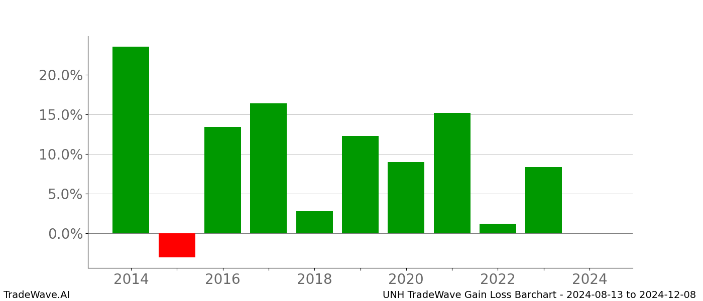 Gain/Loss barchart UNH for date range: 2024-08-13 to 2024-12-08 - this chart shows the gain/loss of the TradeWave opportunity for UNH buying on 2024-08-13 and selling it on 2024-12-08 - this barchart is showing 10 years of history