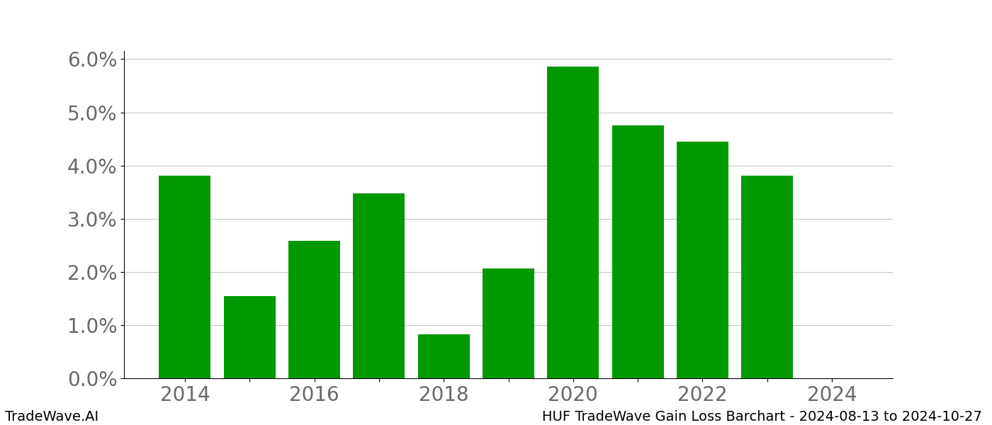 Gain/Loss barchart HUF for date range: 2024-08-13 to 2024-10-27 - this chart shows the gain/loss of the TradeWave opportunity for HUF buying on 2024-08-13 and selling it on 2024-10-27 - this barchart is showing 10 years of history