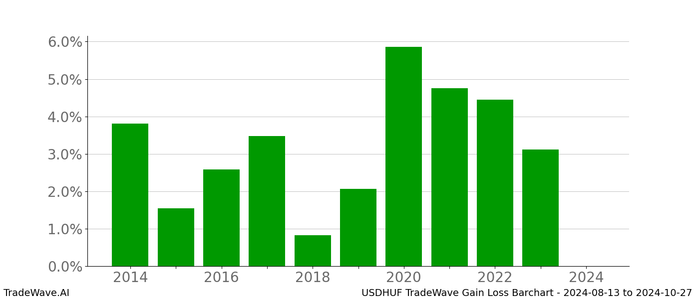 Gain/Loss barchart USDHUF for date range: 2024-08-13 to 2024-10-27 - this chart shows the gain/loss of the TradeWave opportunity for USDHUF buying on 2024-08-13 and selling it on 2024-10-27 - this barchart is showing 10 years of history