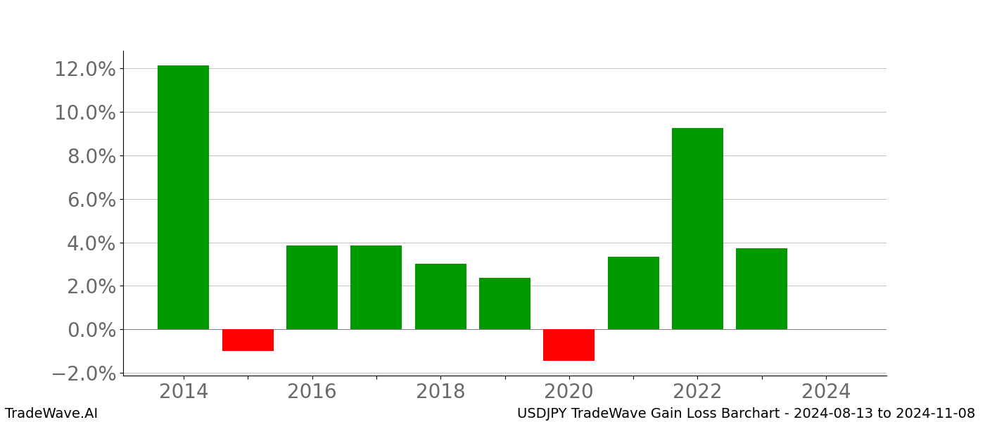 Gain/Loss barchart USDJPY for date range: 2024-08-13 to 2024-11-08 - this chart shows the gain/loss of the TradeWave opportunity for USDJPY buying on 2024-08-13 and selling it on 2024-11-08 - this barchart is showing 10 years of history