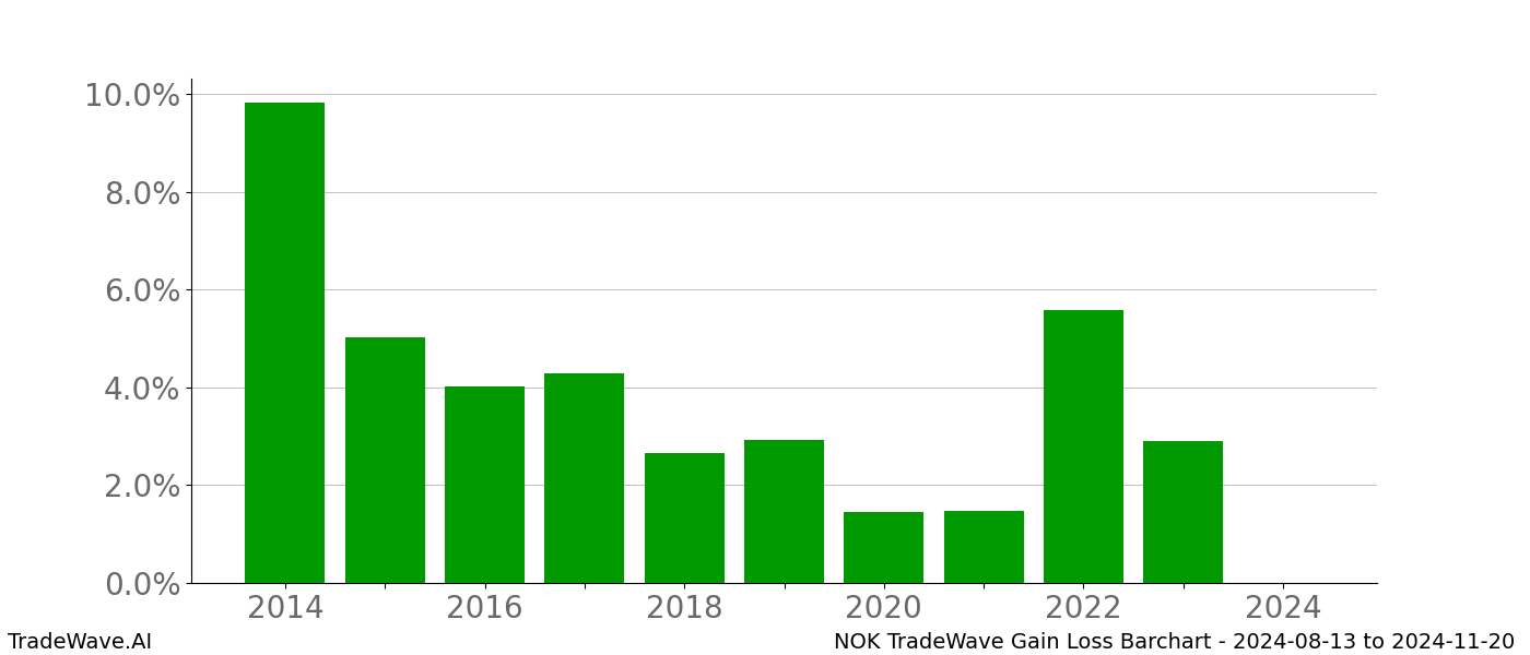 Gain/Loss barchart NOK for date range: 2024-08-13 to 2024-11-20 - this chart shows the gain/loss of the TradeWave opportunity for NOK buying on 2024-08-13 and selling it on 2024-11-20 - this barchart is showing 10 years of history