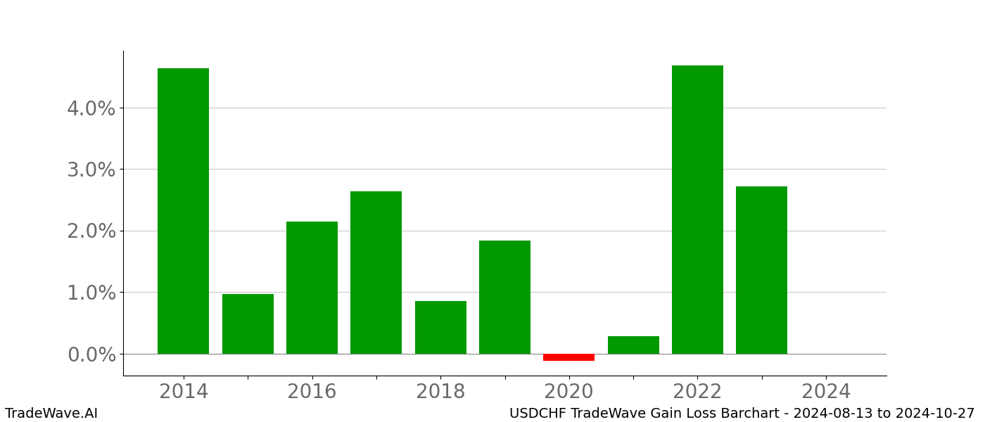 Gain/Loss barchart USDCHF for date range: 2024-08-13 to 2024-10-27 - this chart shows the gain/loss of the TradeWave opportunity for USDCHF buying on 2024-08-13 and selling it on 2024-10-27 - this barchart is showing 10 years of history