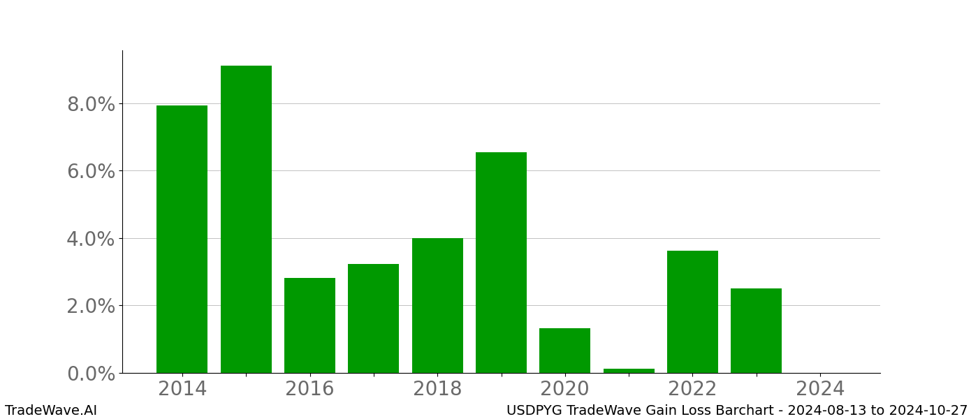 Gain/Loss barchart USDPYG for date range: 2024-08-13 to 2024-10-27 - this chart shows the gain/loss of the TradeWave opportunity for USDPYG buying on 2024-08-13 and selling it on 2024-10-27 - this barchart is showing 10 years of history