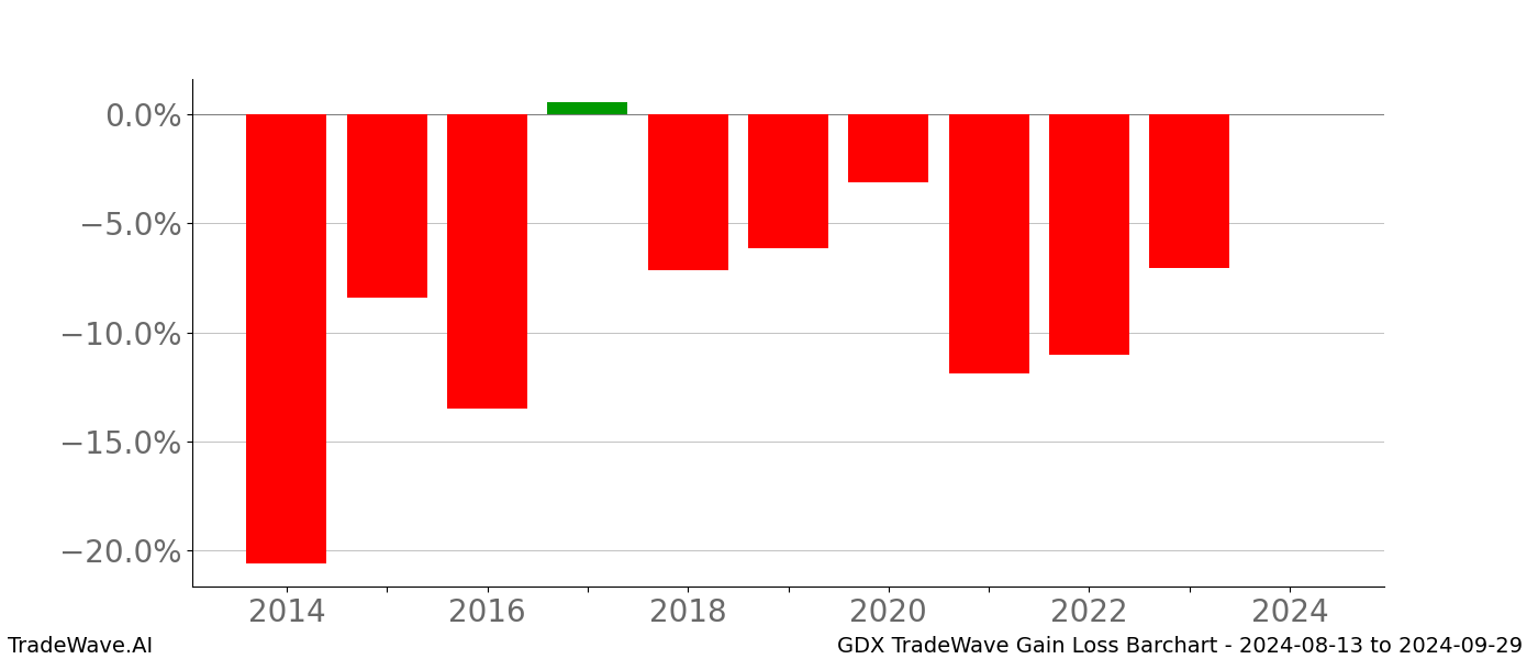 Gain/Loss barchart GDX for date range: 2024-08-13 to 2024-09-29 - this chart shows the gain/loss of the TradeWave opportunity for GDX buying on 2024-08-13 and selling it on 2024-09-29 - this barchart is showing 10 years of history